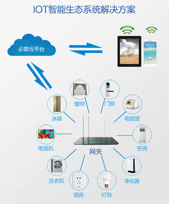 物聯(lián)網(wǎng)時(shí)代，探秘B-LINK必聯(lián)智能云IoT解決方案的通信技術(shù)開(kāi)發(fā)