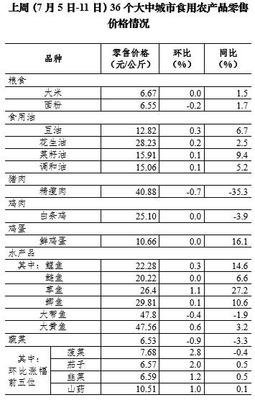 7月第2周36個大中城市蔬菜零售價格連續(xù)9周下降，食用農(nóng)產(chǎn)品市場供應(yīng)穩(wěn)定